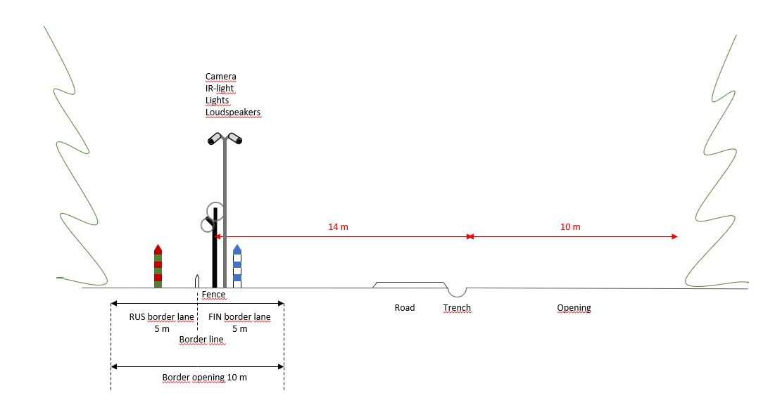 Illustration of the border barrier fence.