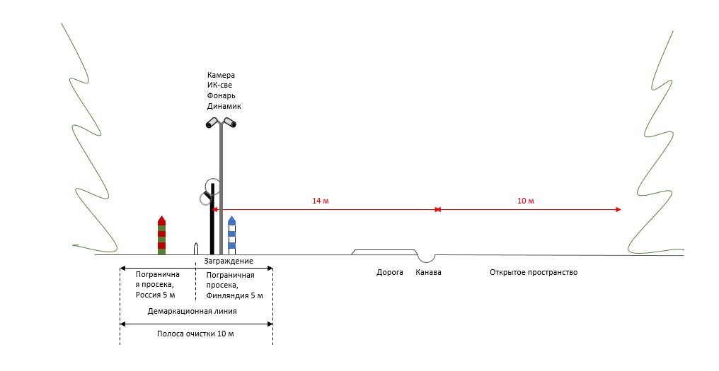 Схема заграждения на границе Финляндии с Россией. Линия границы обозначена столбиком посередине пограничной просеки шириной 10 м. По обе стороны от линии границы проходит пограничная полоса шириной 5 м. На пограничной полосе расположены пограничные столбы, обозначенные государственными цветами (сине-белый столб на финской стороне и красно-зелёный столб на российской стороне). На пограничной полосе с финской стороны расположено заграждение и оборудование системы технического наблюдения (камера, инфракрасный свет, фонарь и громкоговоритель). Дополнительно, комплекс заграждения включает в себя просеку свободную от деревьев, шириной около 24 м с дорогой и дренажными сооружениями.