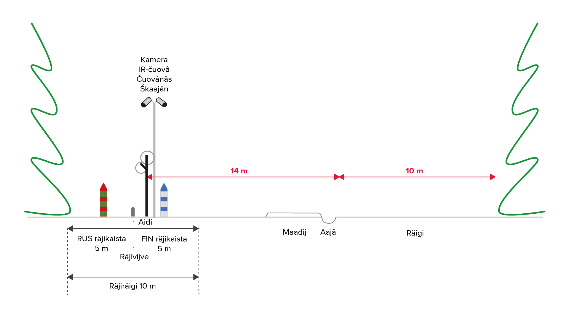 Sargum aicâlmistemkove nuorttârääji eestâääiđist. Räjivijve lii kovvejum stuálpuiguin kaskoo 10 m kobdosii räjirääigi. Räjiviijve kuábbáá-uv peln lii 5 meetter kobdosâš räjistielâs. Staatâi tobdoivnijguin merkkejum räjistuálpuh jáá räjistielâsist (čuovjisvielgis stuálppu Suomâ peln já ruopsisruánáá stuálppu Ruošâ peln). Äiđi já teknisiih kocceemvuáhádâhriäiduh (kamera, IR-čuovâ, lamppu já škaajân) láá sajadum Suomâ räjistielâsân. Eestâäiđiolesvuotâ ana sistees ääiđi lasseen suullân 24 meetter kobdosii muorâttes rääigi, kost lii maađij já maađij kuškâdemráhtuseh.