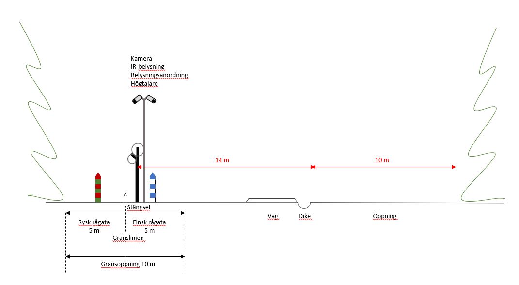 Ritad visionsbild på östgränsens hinderstängsel. Gränslinjen har avbildats med en gränspåle i mitten av den 10 m breda gränsöppningen. På båda sidorna om gränslinjen finns en 5 meter bred rågata. Gränspålarna som markerats med staternas signalfärger finns på rågatan (blåvit påle på den finska sidan och rödgrön påle på den ryska sidan). Stängslet och anordningarna i det tekniska övervakningssystemet (kamera, IR-belysning, belysningsanordning och högtalare) ligger på den finska rågatan. Hinderstängselhelheten består i tillägg med stängslet av en cirka 24 meter bred trädlös öppning med en väg och vägens dräneringsstrukturer.