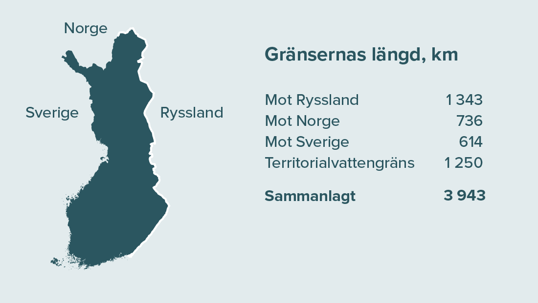 Finlands östgräns är 1 343 kilometer lång. Östgränsen är också Europeiska unionens yttre gräns. Territorialvattengränsen är cirka 1 250 kilometer lång. Gränsen mot Sverige och Norge är EU:s inre gräns och totalt 1 350 kilometer.