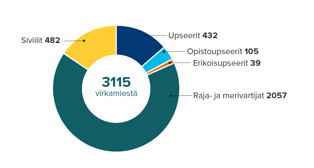 Henkilostorakenne2024: siviilit 482, upseerit 432, opistoupseerit 105, erikoisupseerit 39 ja raja-ja-merivartijat 2057