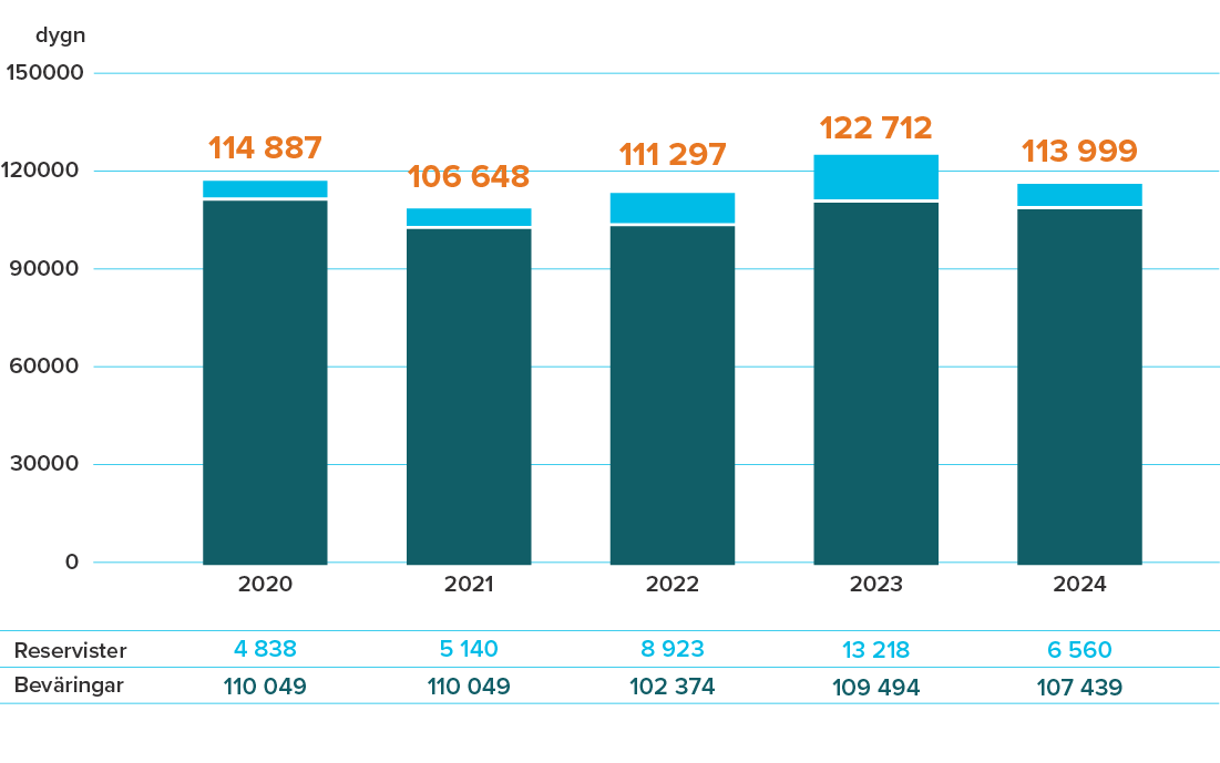  Antalet utbildningsdygn har ökat vid Gränsbevakningsväsendet under de senaste åren. År 2020 var antalet utbildningsdygn nästan 115 tusen. År 2021 minskade antalet en aning till 107 tusen. Däremot år 2023 ökade antalet timmar till 123 tusen utbildningsdygn. År 2024 var antalet utbildningsdygn cirka 114 tusen.