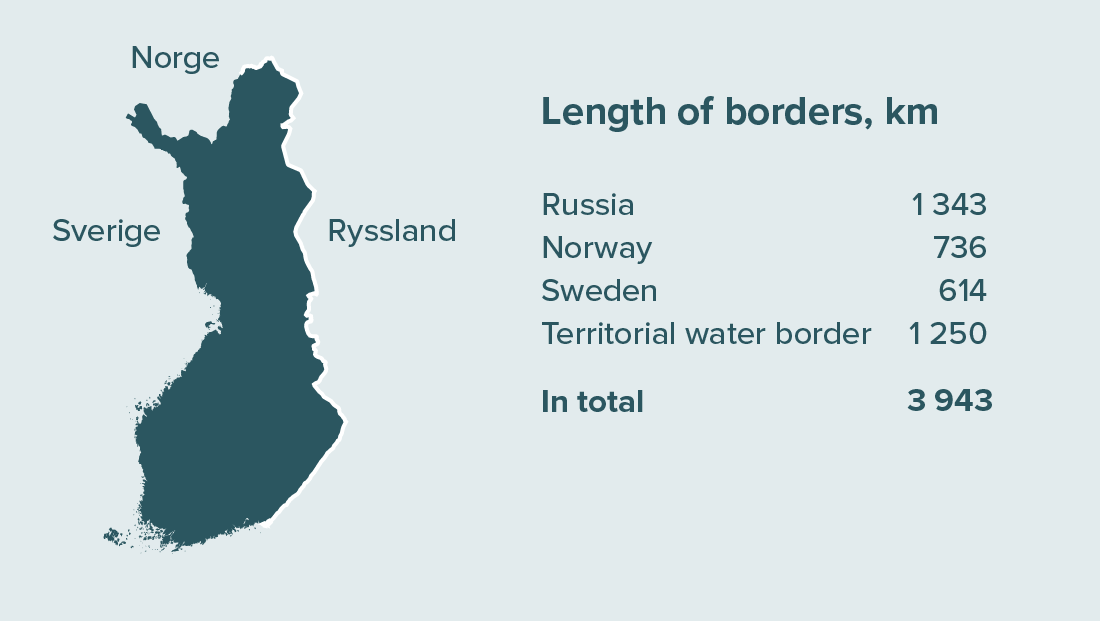 Finland’s eastern border is 1 343 kilometres long. The eastern border is also the external border of the European Union. The length of the territorial water border is approximately 1 250 kilometres. Finland’s borders with Sweden and Norway are EU’s internal borders, and 1 350 kilometres, in total.