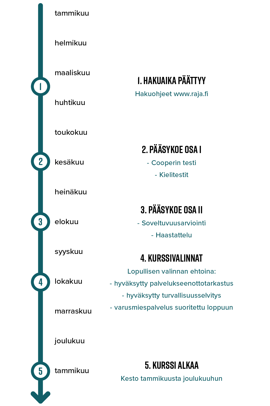 Aikajana rajavartijan peruskurssille, selostettu alla.