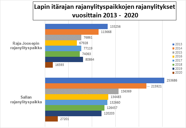 Eanodaga, Avvila, Gihttela ja Roavvenjárgga girdingittiid jahkásaš rádjarasttildeamit jagiid 2013-2020.)