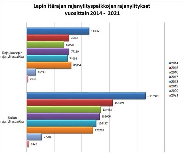 Kaavio Sallan ja Raja-Joosepin rajanylityspaikkojen rajanylitysmääristä vuosittain vuosina 2014-2021.