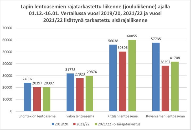 Kaaviokuva Lapin lentoasemien, Enontekiön, Ivalon, Kittilän ja Rovaniemen lentoasemien, joulusesongin lentoliikenteestä vuosina 2019-20, 2021-22 ja 2021-22 lisättynä sisärajatarkastusten määrällä.