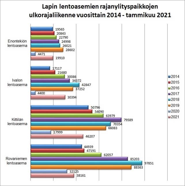 Kaaviokuva Enontekiön, Ivalon, Kittilän ja Rovaniemen lentoasemien ulkorajaliikenteen määristä vuosina 2014-2021.