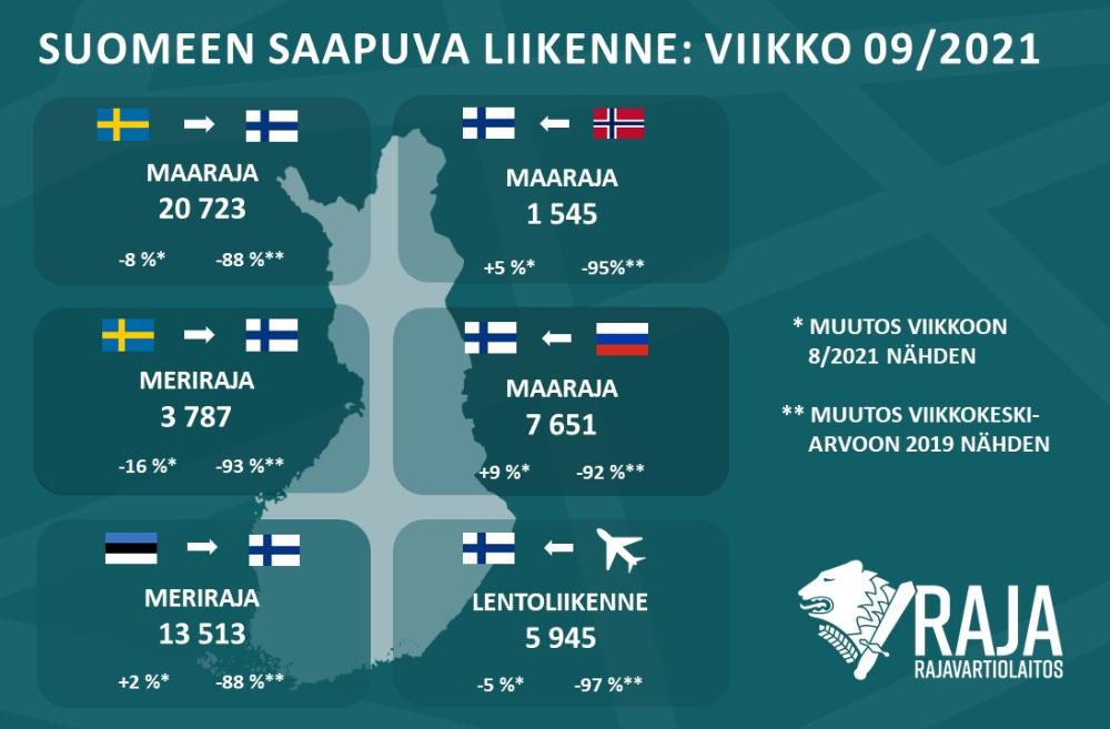 Infograafi Suomeen saapuvasta liikenteestä viikolla 9. Suomen ja Ruotsin välisellä maarajalla rajanylittäjiä 20 723 (-88% normaalista) ja merirajalla 3787 (-93% normaalista). Viron vastaisella merirajalla rajanylittäjiä 13 513 (-88% normaalista). Norjan vastaisella maarajalla rajanylittäjiä 1545 (-95%). Venäjän vastaisella maarajalla rajanylittäjiä 7651 (-92% normaalista). Lentoliikenteessä rajanylittäjiä oli 5945 (-97% normaalista).