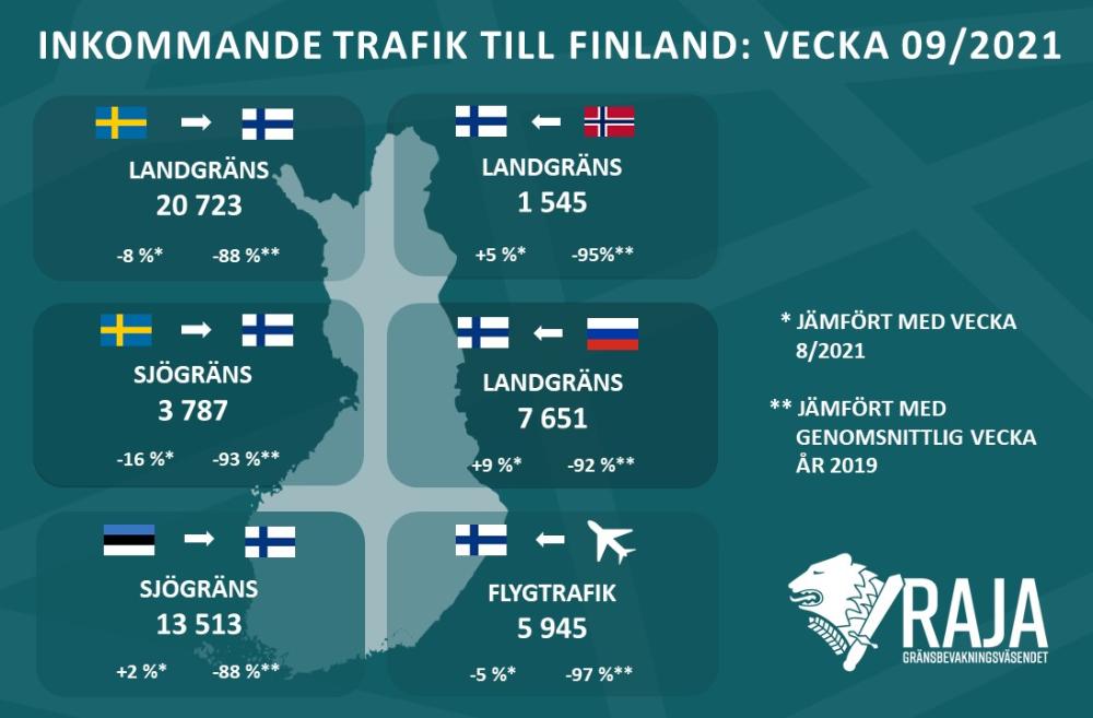 Infograf över trafiken till Finland vecka 9. 20&nbsp;723&nbsp;gränsöverskridare vid landgränsen mellan Finland och Sverige (-88% av det normala) och 3787&nbsp;gränsöverskridare vid havsgränsen (-93% av det normala). Vid sjögränsen mot Estland 13 513&nbsp;gränsöverskridare (-88% av det normala). Vid landsgränsen mot Norge 1545&nbsp;gränsöverskridare (-95%). Vid landgränsen mot Ryssland 7651&nbsp;gränsöverskridare (-92% av det normala). Antalet gränsöverskridare inom flygtrafiken var 5945&nbsp;(-97% av det normala).